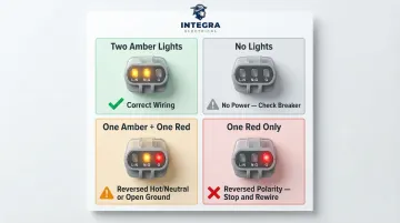 GFCI outlet plug-in tester indicator light patterns and wiring fault diagnosis