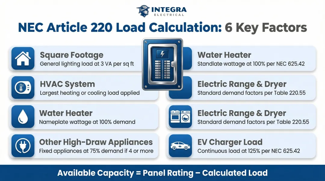 NEC Article 220 load calculation factors checklist for home electrical panel assessment