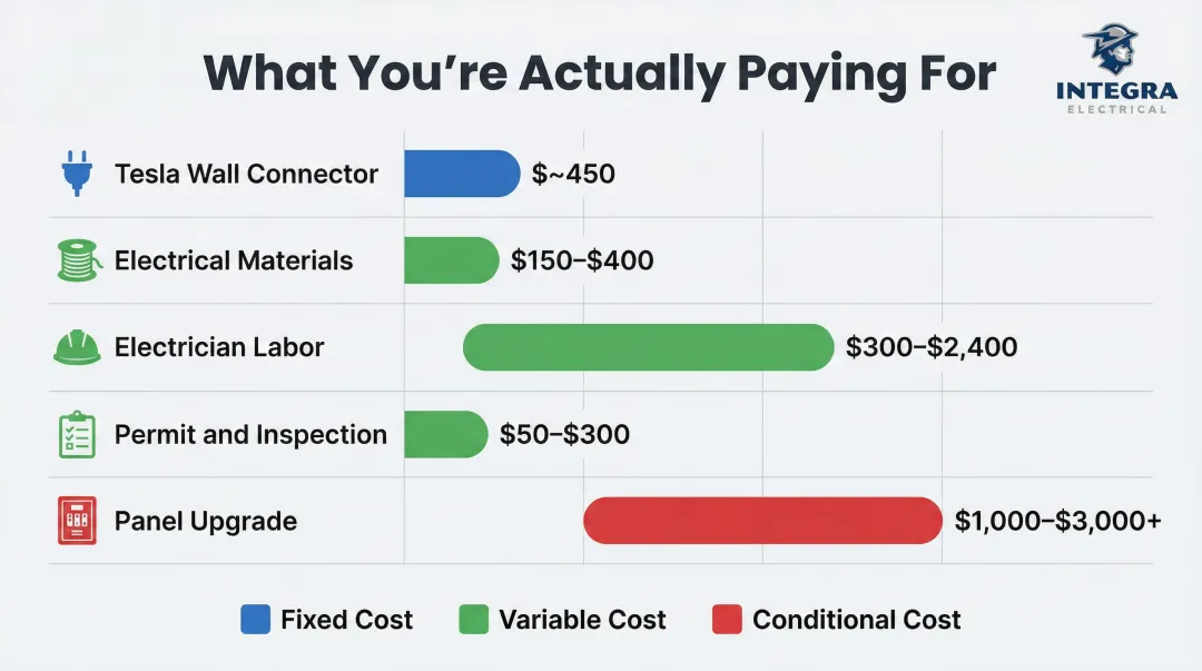 Tesla home charger installation full cost breakdown by line item infographic