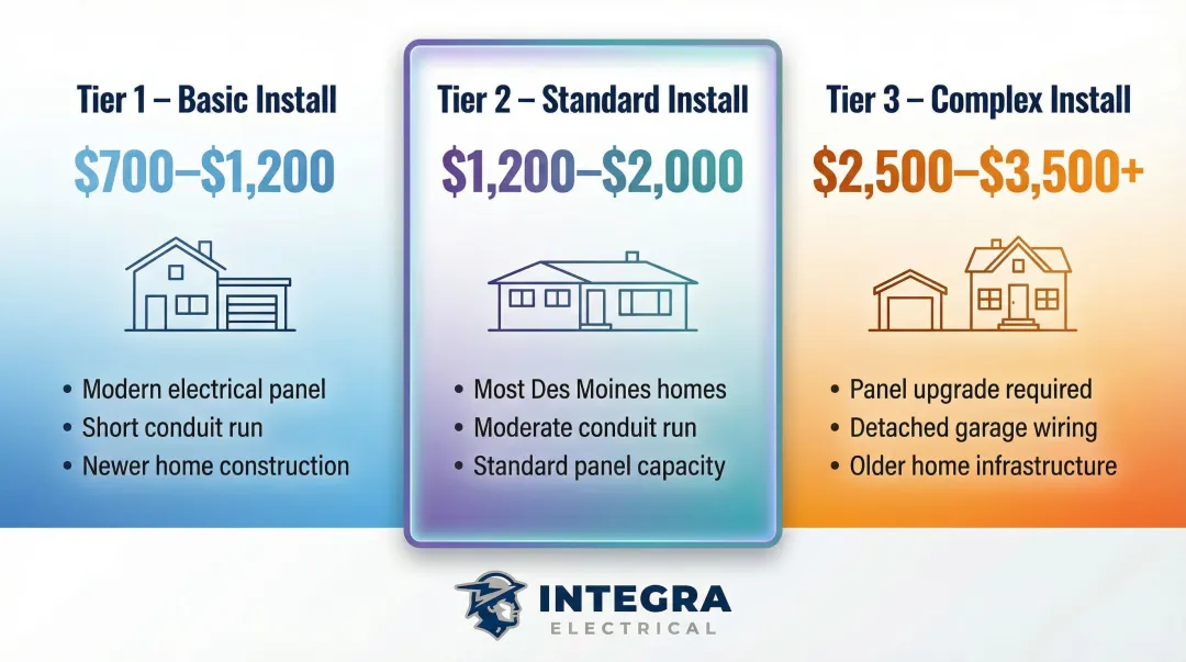 Three-tier Tesla home charger installation cost comparison infographic