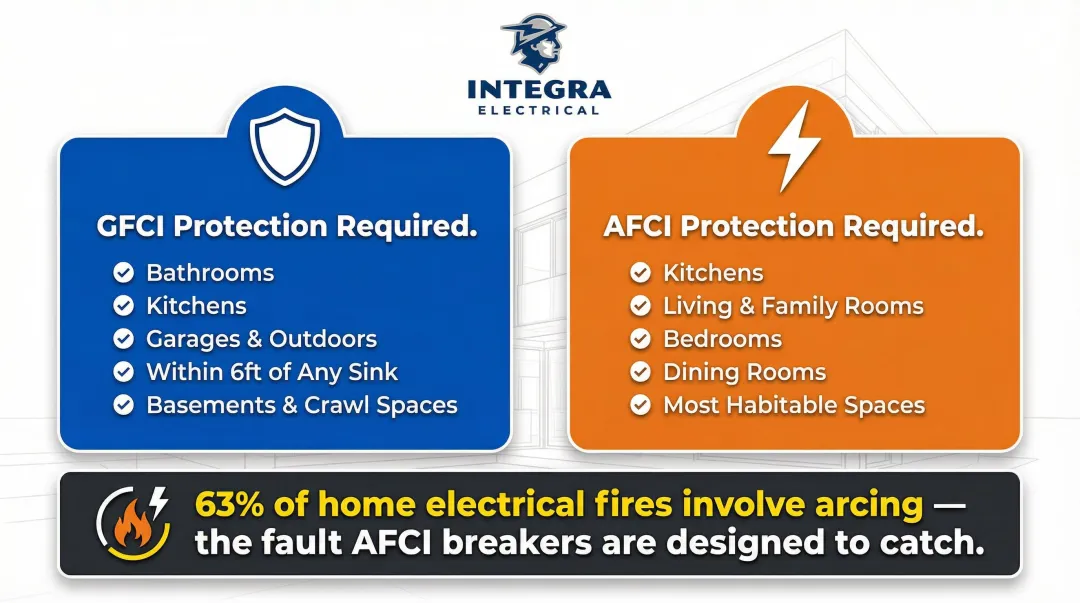 GFCI and AFCI protection locations in home electrical safety requirements infographic