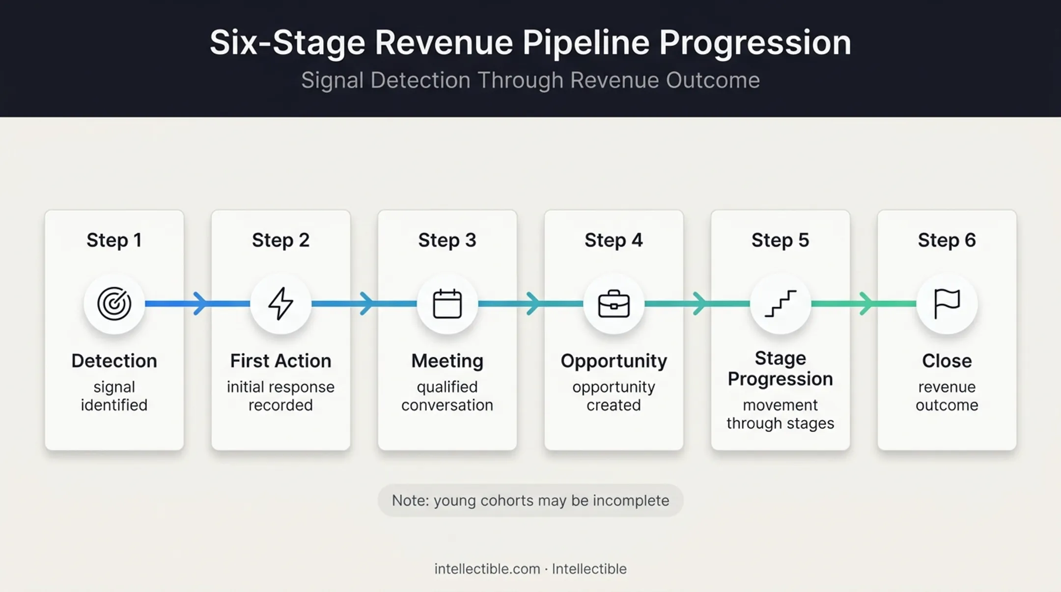 Signal-to-revenue measurement timeline from detection through opportunity close