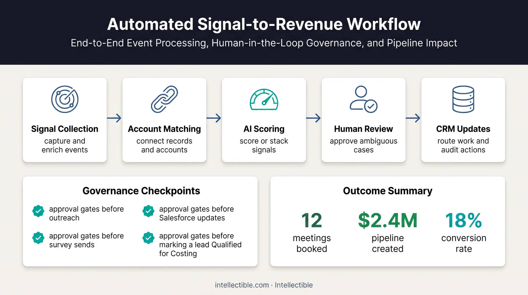 Automated signal workflow from collection through pipeline impact reporting