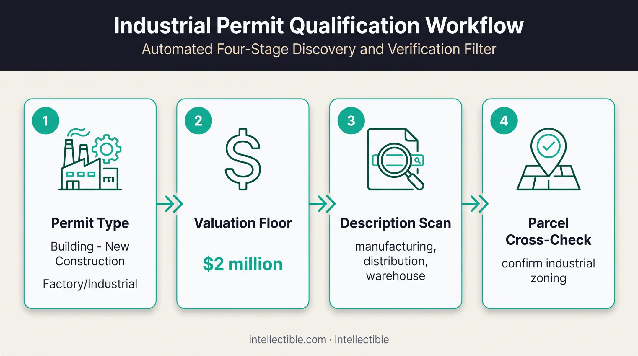 Four-step permit filtering process for industrial facility projects