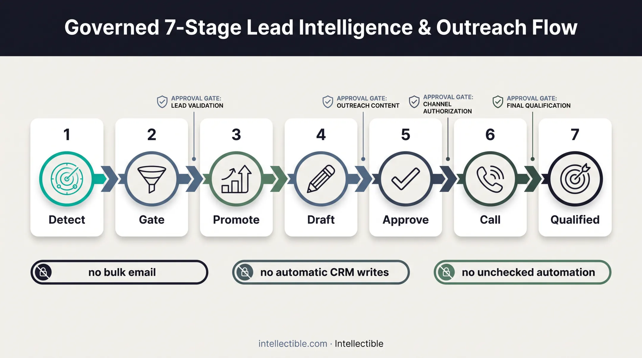 Seven-stage permit lead workflow with four human approval gates
