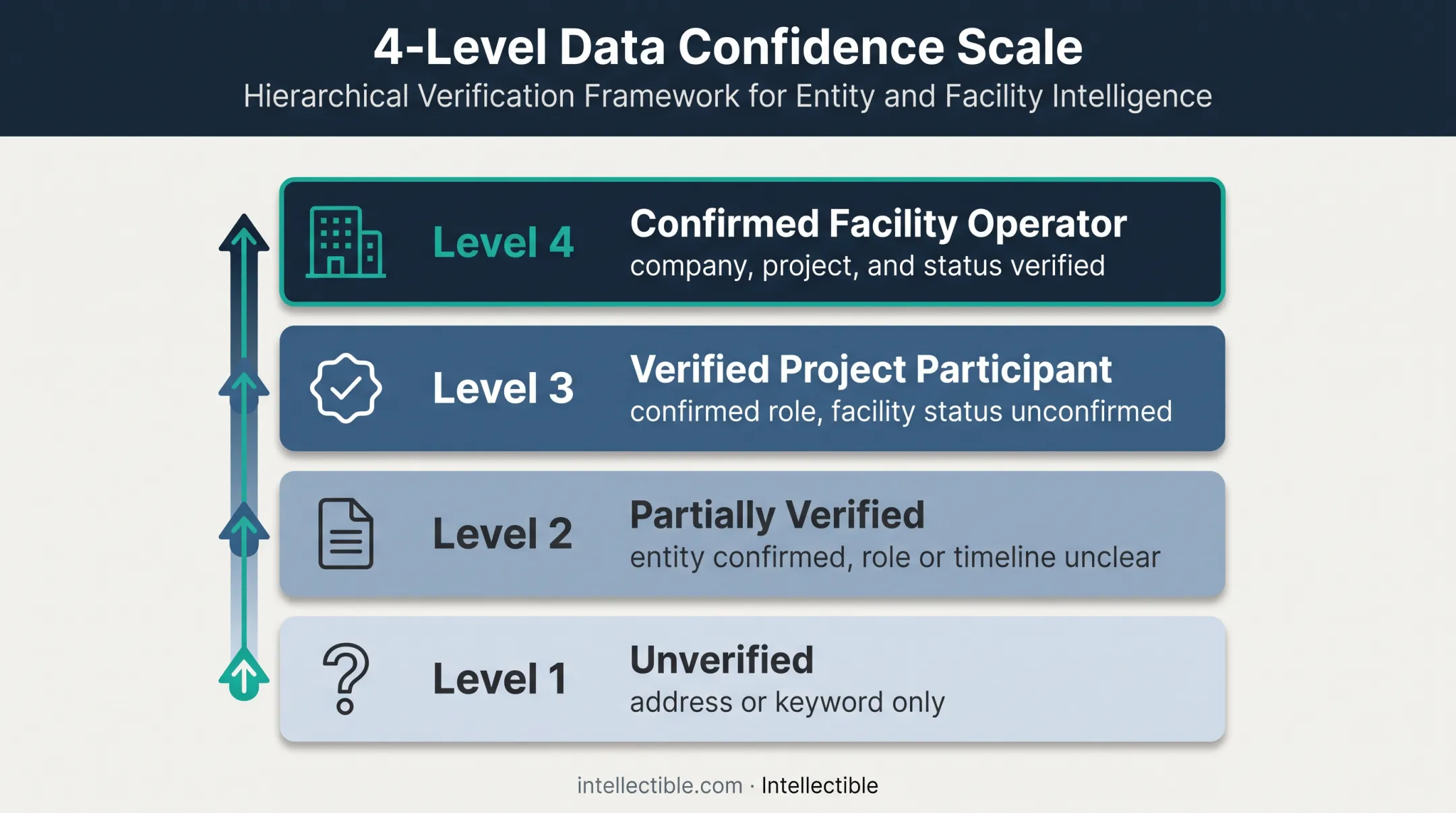Four-level permit record confidence scale from unverified to confirmed operator