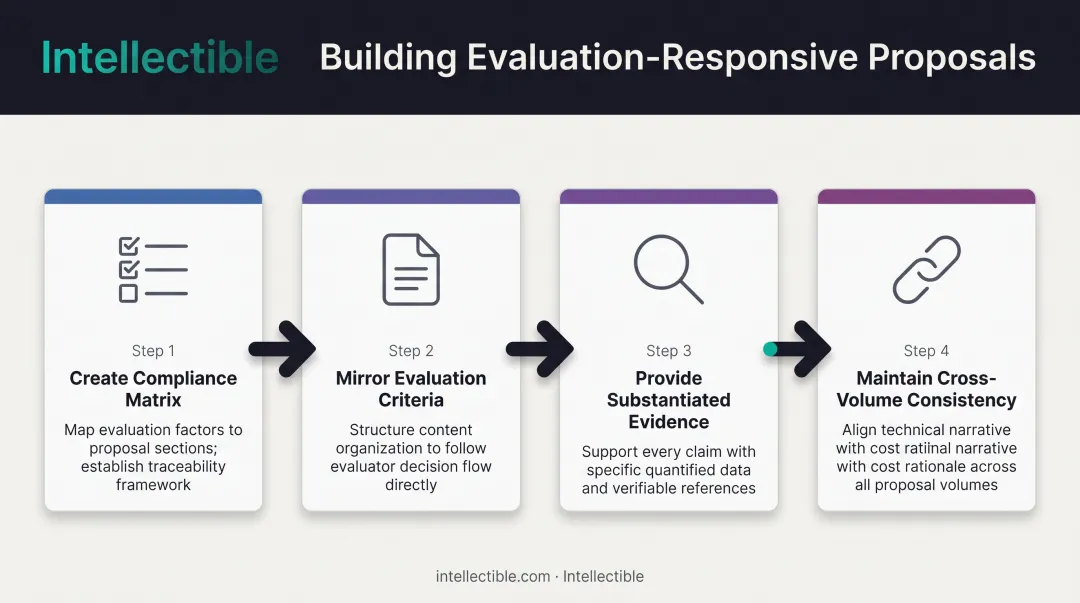 Four-step proposal evaluation responsiveness process from compliance matrix to red team review