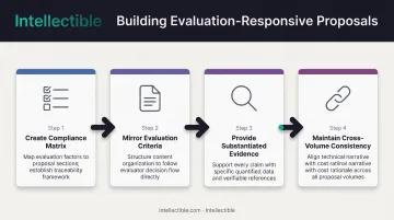 Four-step proposal evaluation responsiveness process from compliance matrix to red team review
