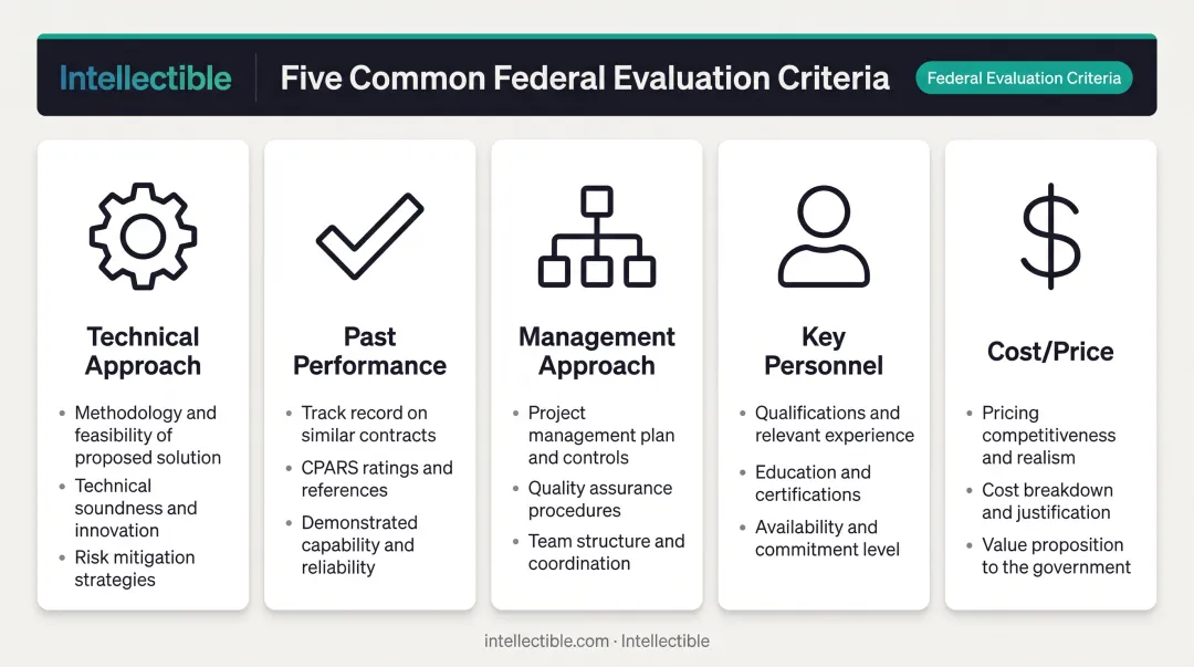 Five common federal proposal evaluation criteria with icons and descriptions