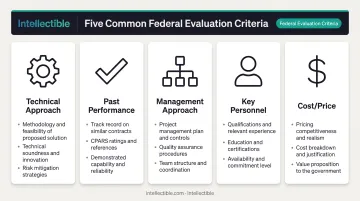 Five common federal proposal evaluation criteria with icons and descriptions