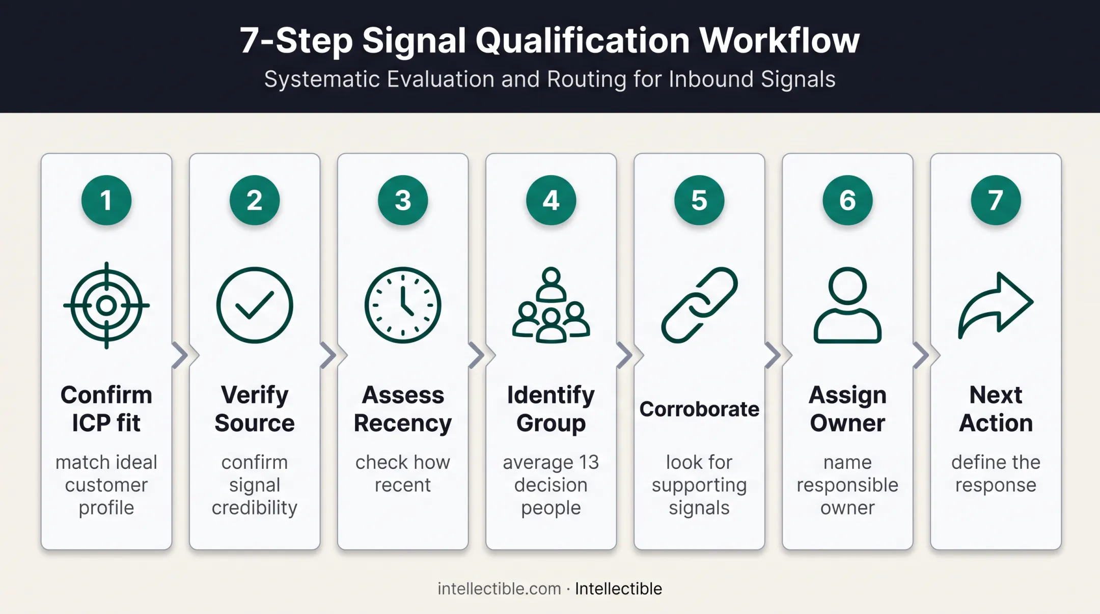 Seven-step B2B buying signal qualification sequence