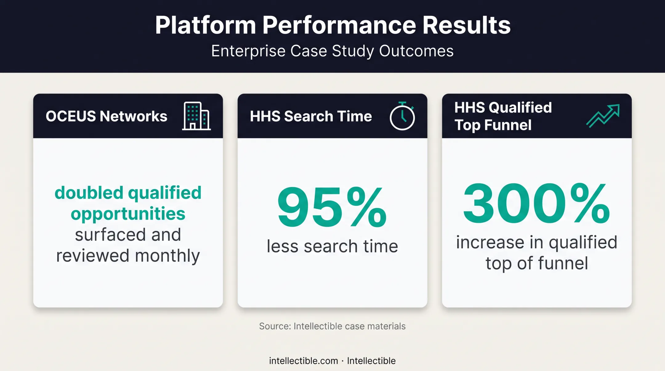 OCEUS and HHS AI government contracting results comparison