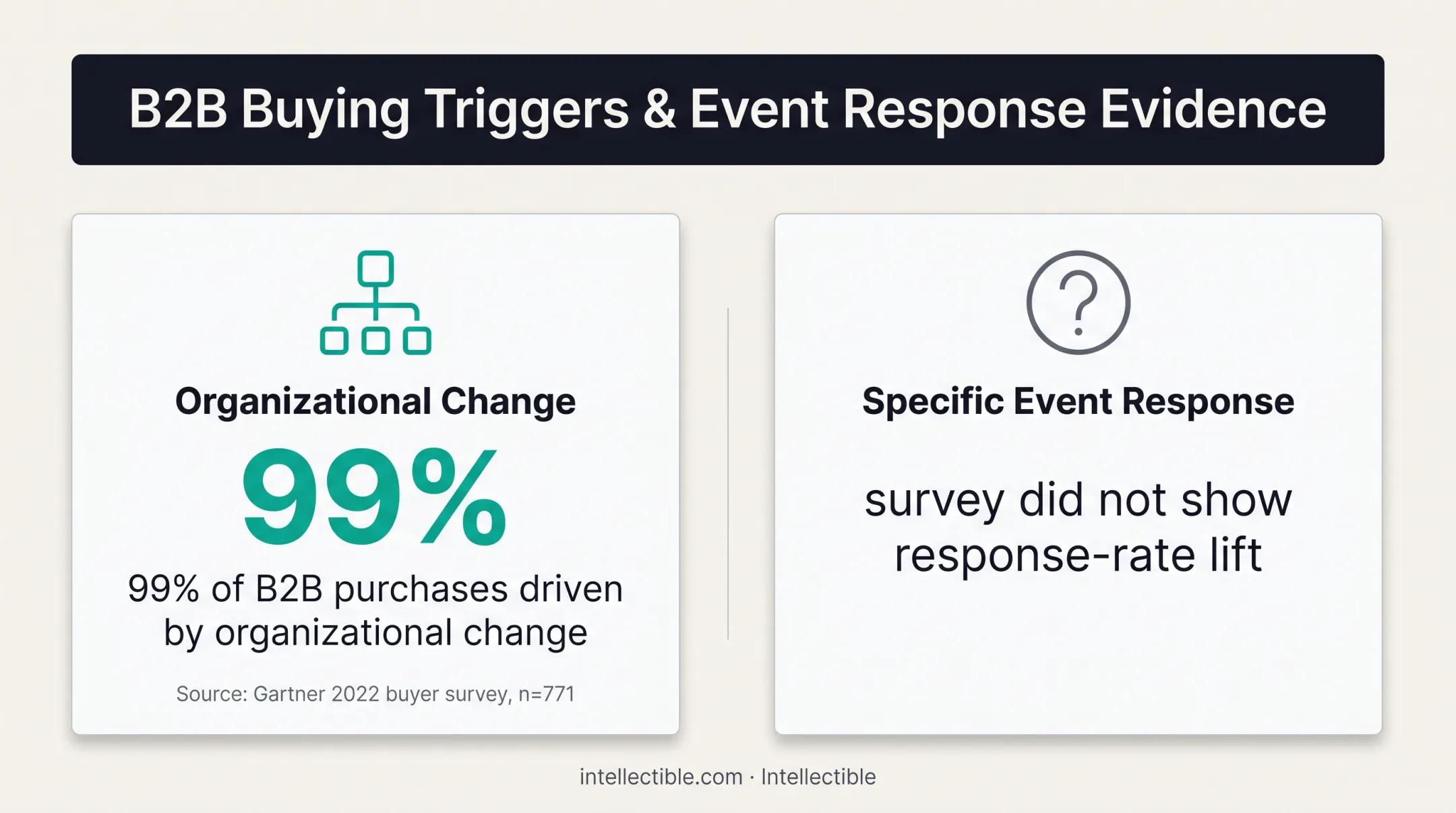 Organizational change relevance in B2B purchase decisions statistic