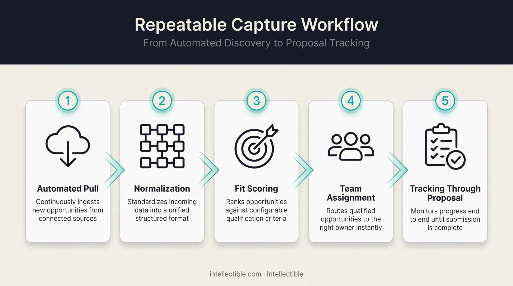Five-stage repeatable SAM.gov capture workflow process diagram
