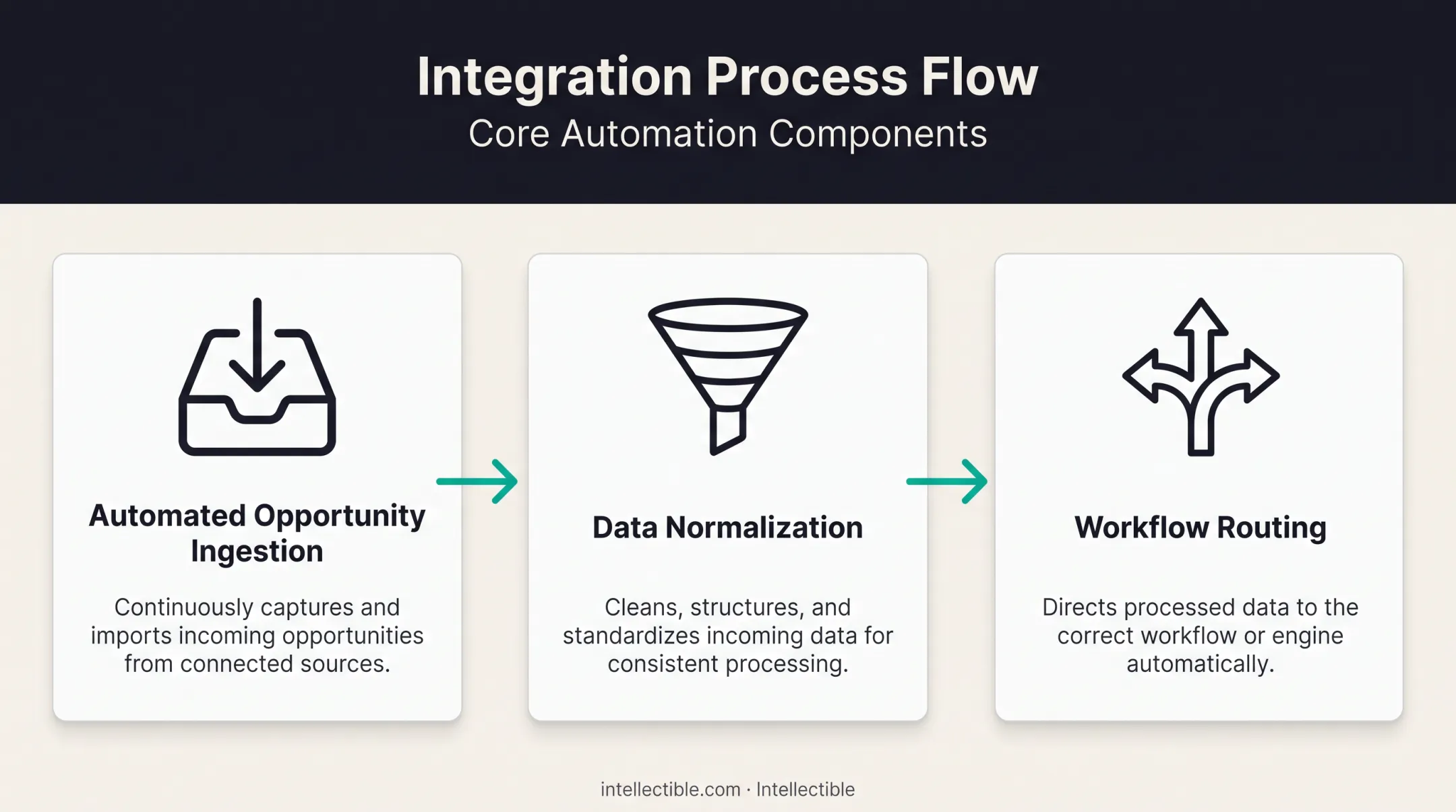 SAM.gov integration workflow from ingestion to workflow routing diagram