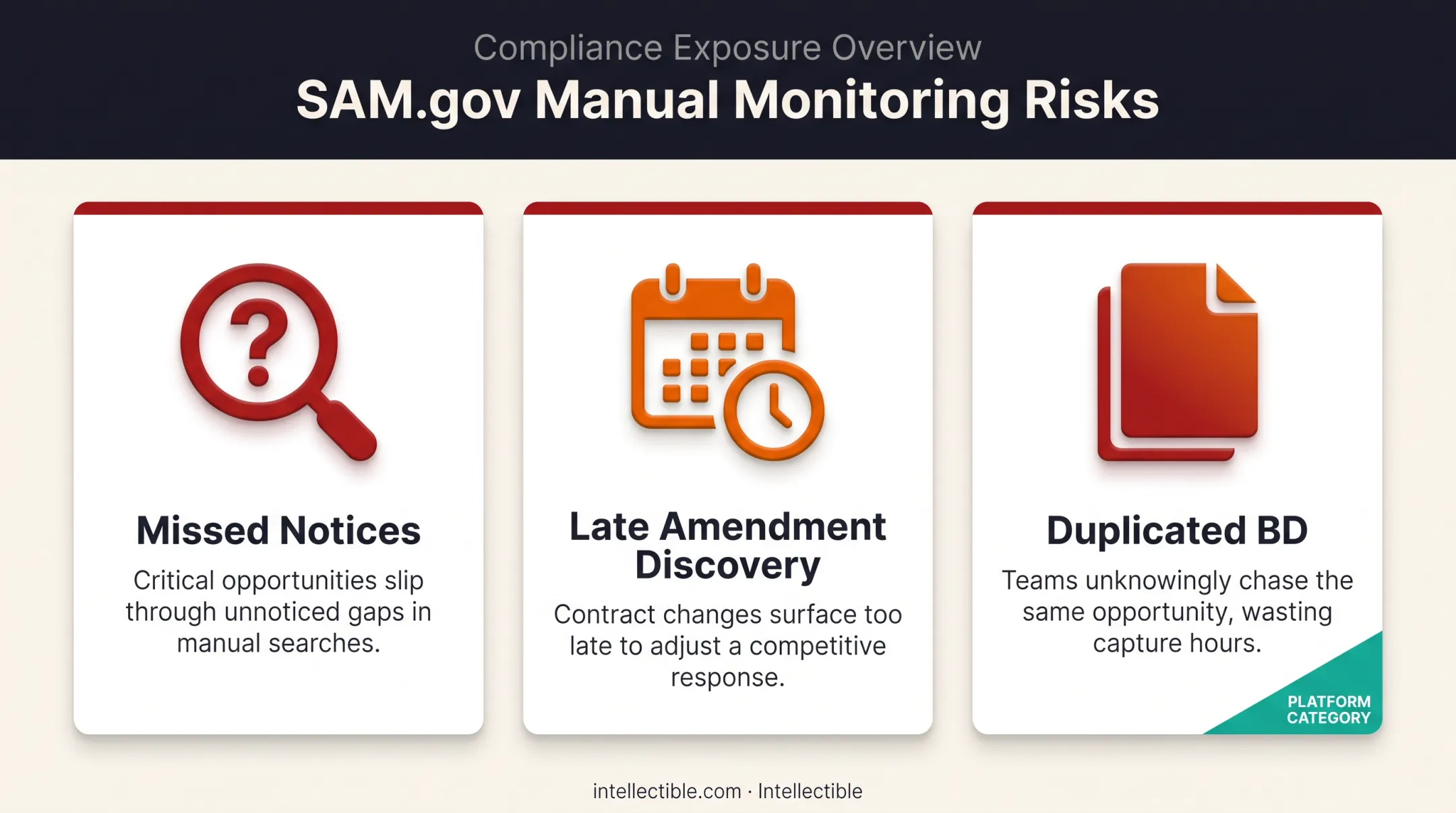 Risks of manual SAM.gov opportunity monitoring for government contractors