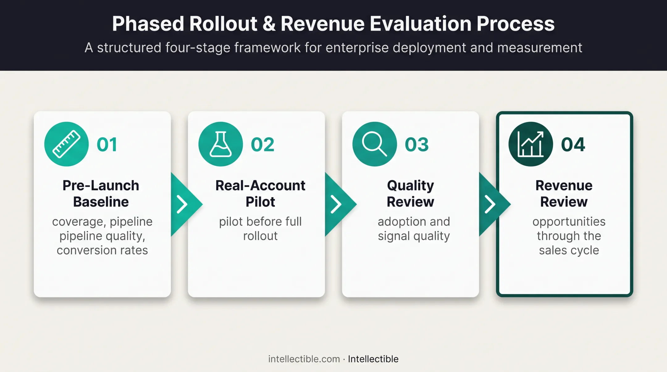 Four-stage intent data payback measurement process from baseline to revenue