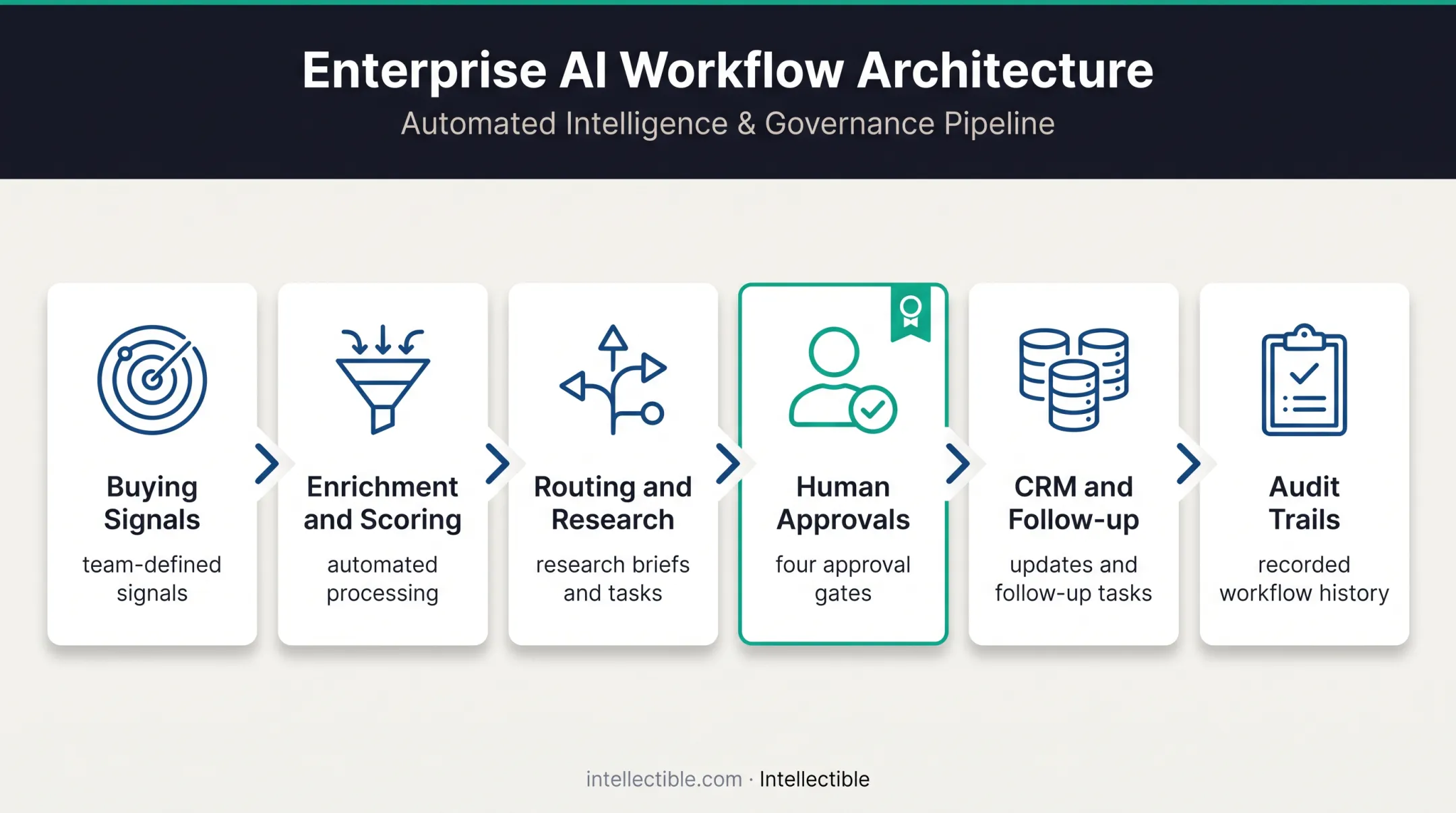 Intent signal revenue workflow with human approval gates and audit trails