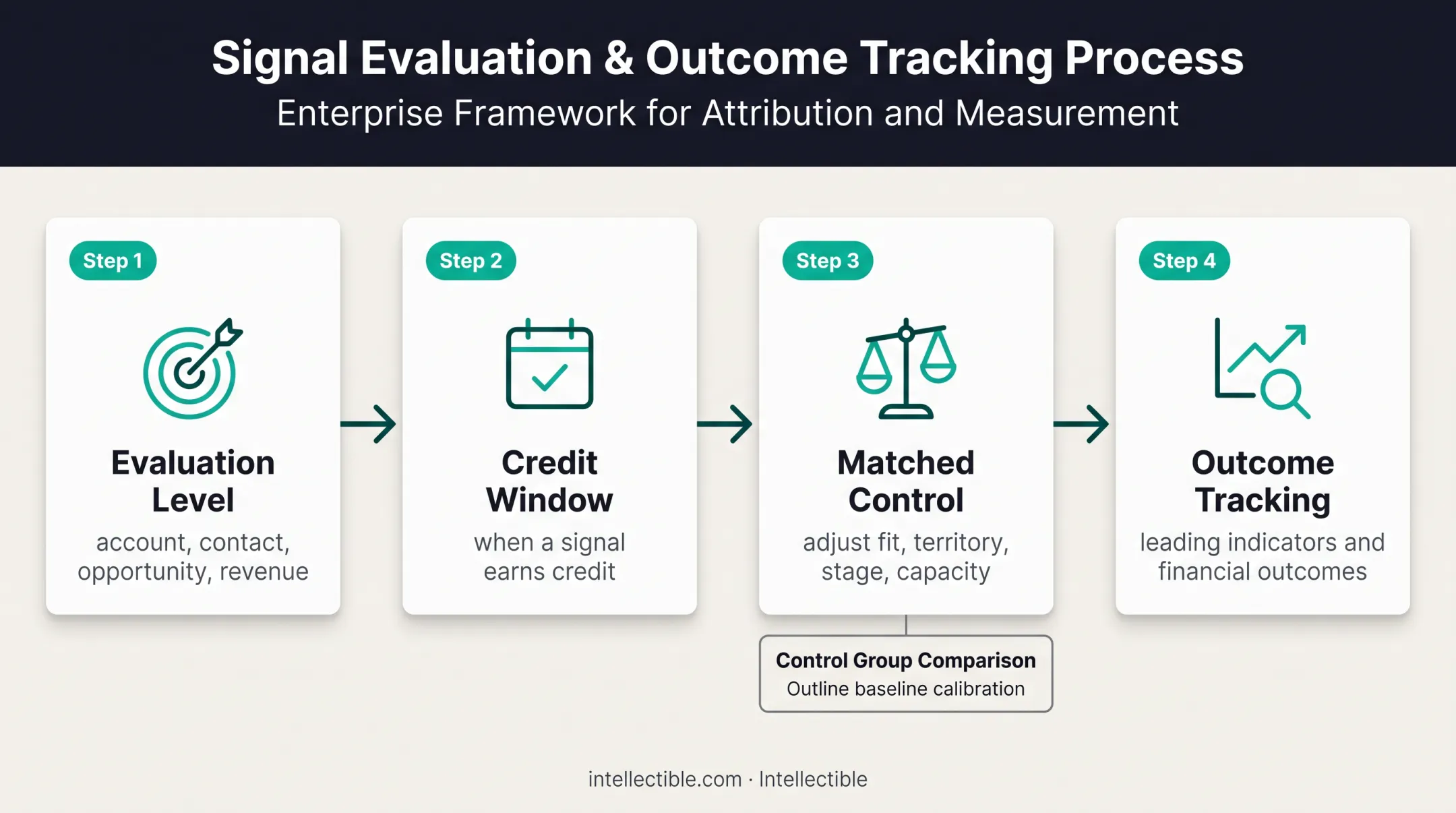 Intent data attribution framework with control group evaluation steps