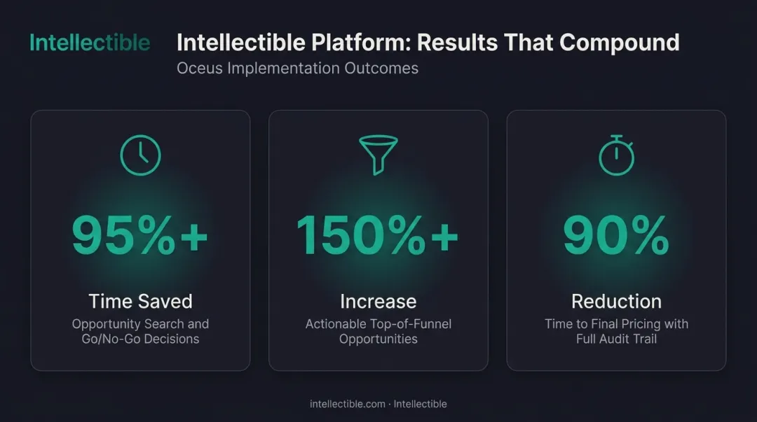 Oceus AI automation results showing 95 percent time savings 150 percent pipeline increase metrics