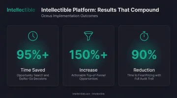 Oceus AI automation results showing 95 percent time savings 150 percent pipeline increase metrics