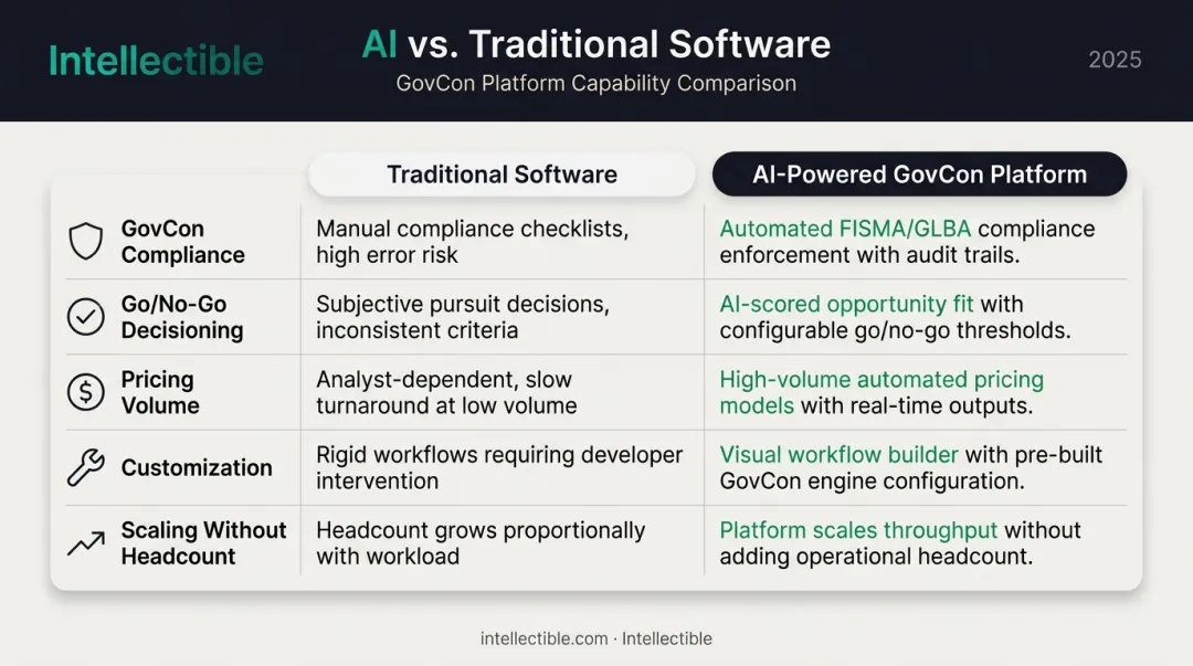 Traditional versus AI-powered GovCon proposal software five-capability comparison chart