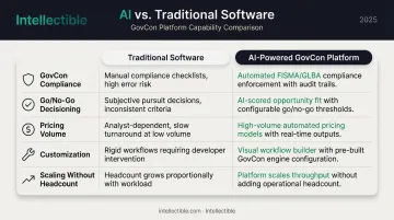 Traditional versus AI-powered GovCon proposal software five-capability comparison chart