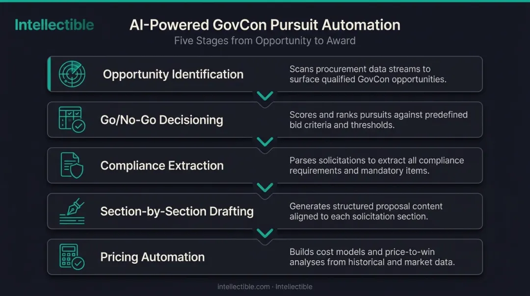 Five-stage AI GovCon pursuit lifecycle from opportunity identification to pricing automation