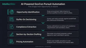 Five-stage AI GovCon pursuit lifecycle from opportunity identification to pricing automation