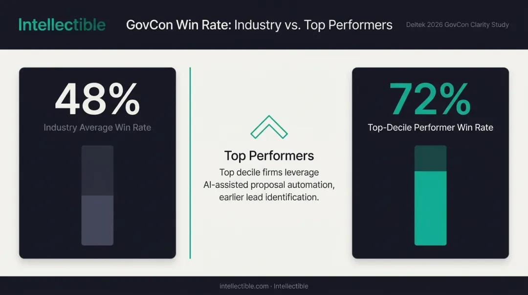 GovCon win rate comparison 72 percent top performers versus 48 percent industry average infographic