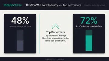 GovCon win rate comparison 72 percent top performers versus 48 percent industry average infographic