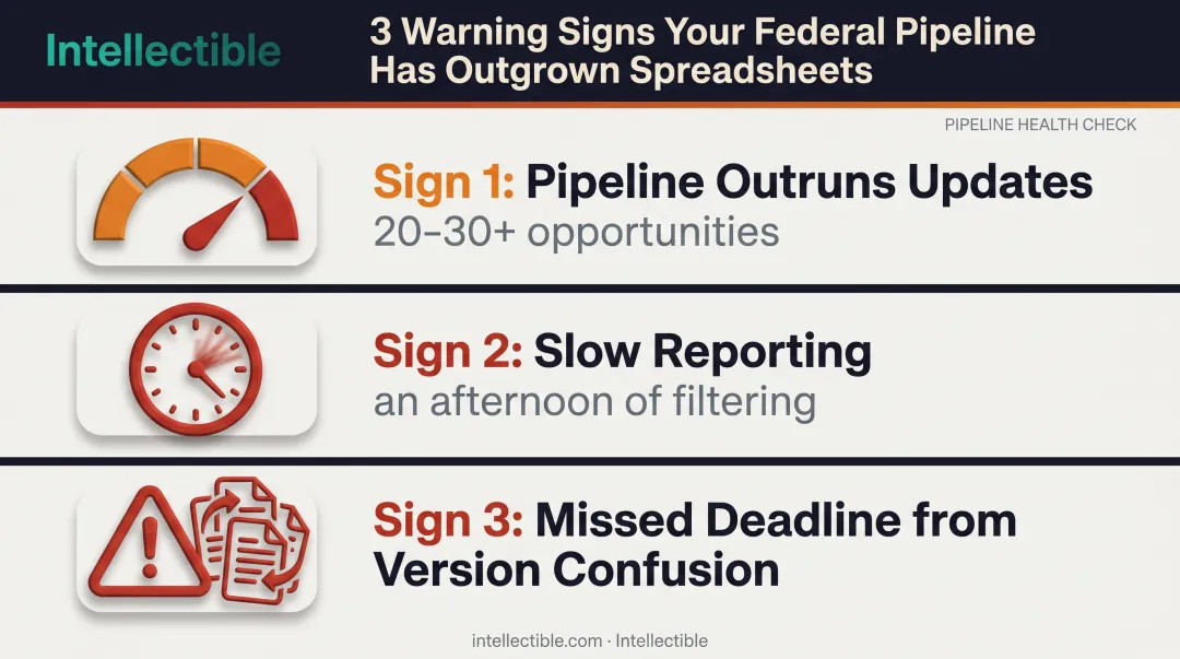Three warning signs pipeline has outgrown spreadsheet tracking