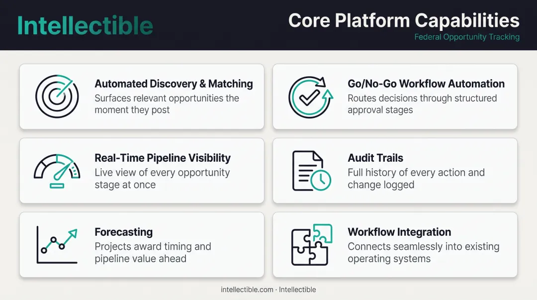 Six essential features of federal opportunity tracking software