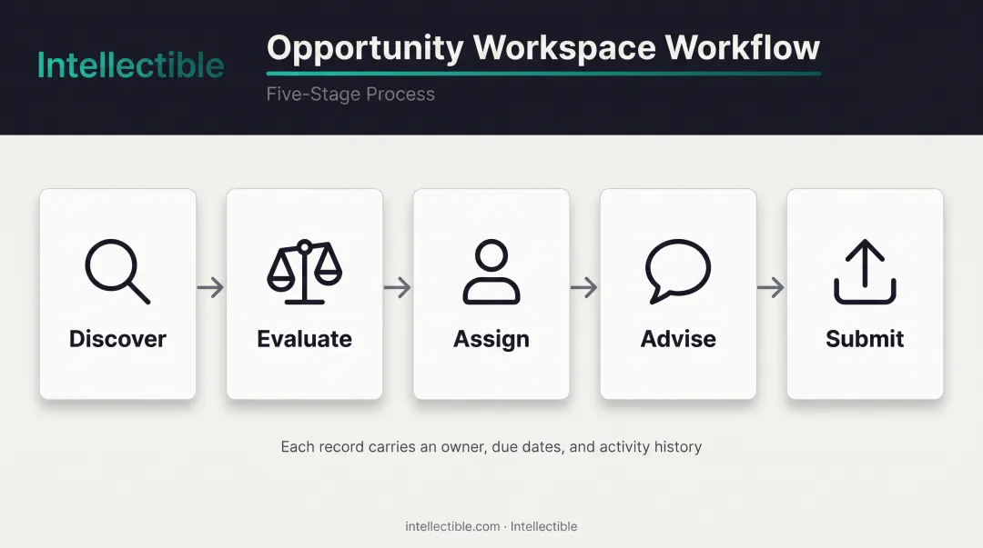 Five-stage opportunity workflow from discovery to submission