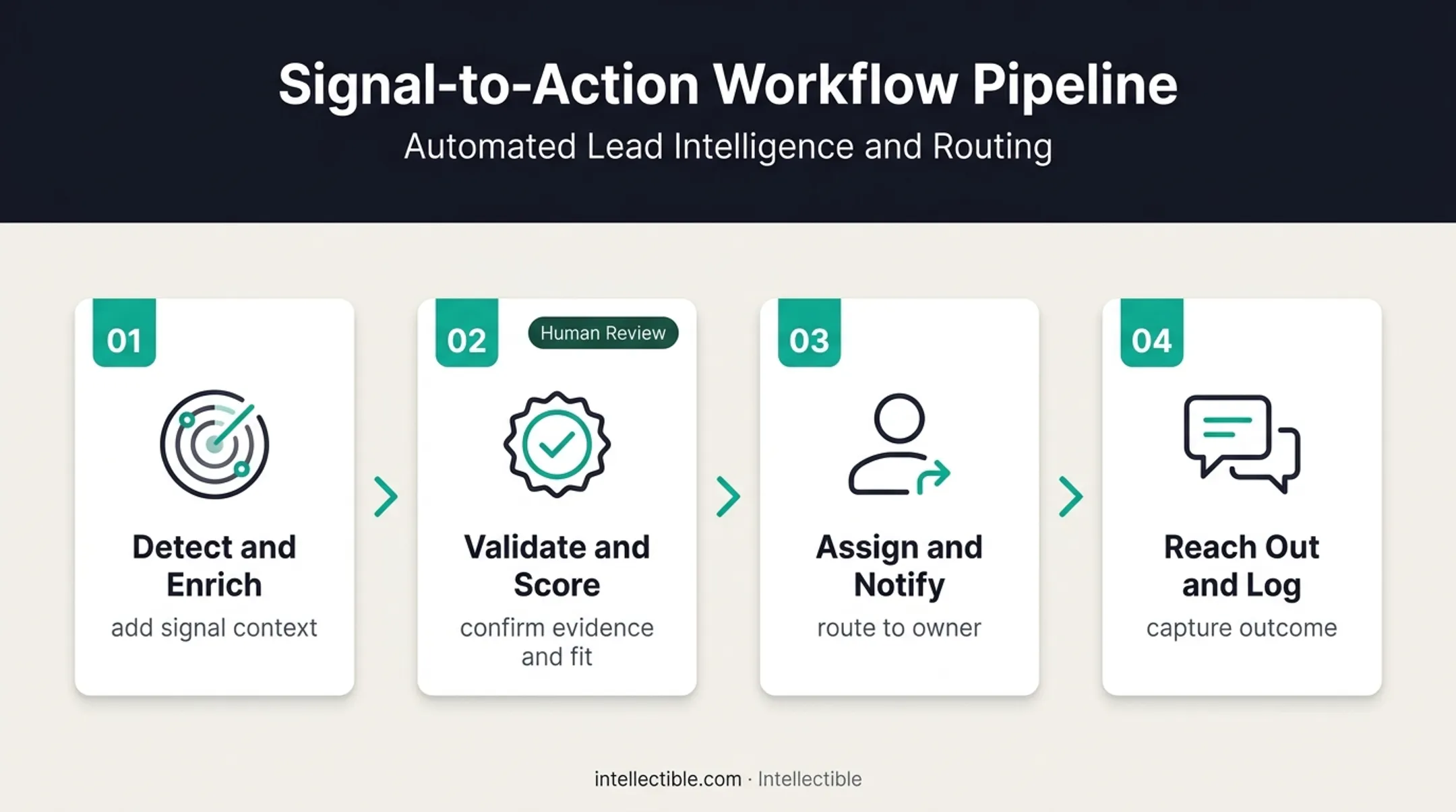 Four-step sales signal workflow from detection to qualified opportunity