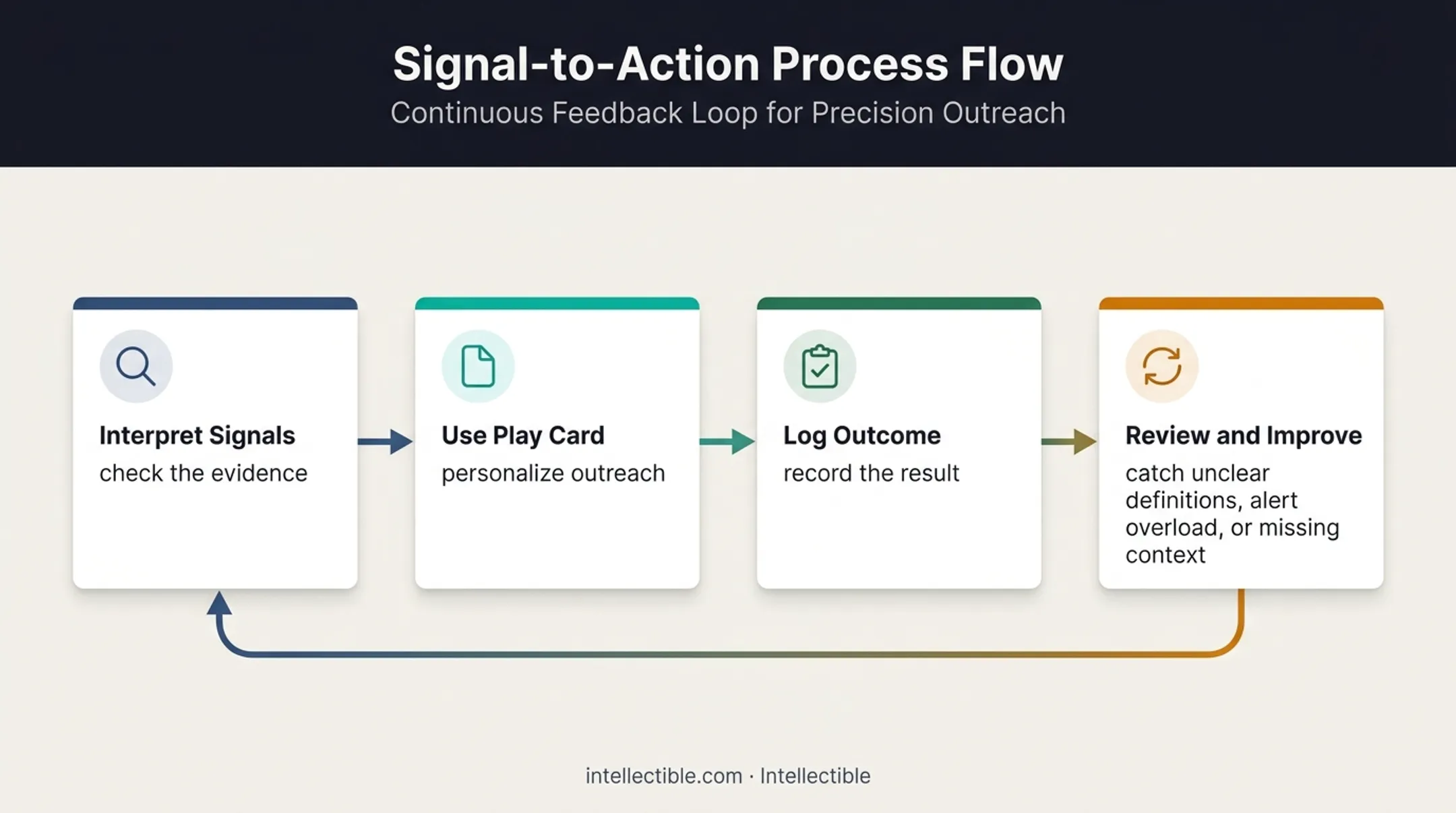 Three-step sales signal pilot workflow with feedback before scaling