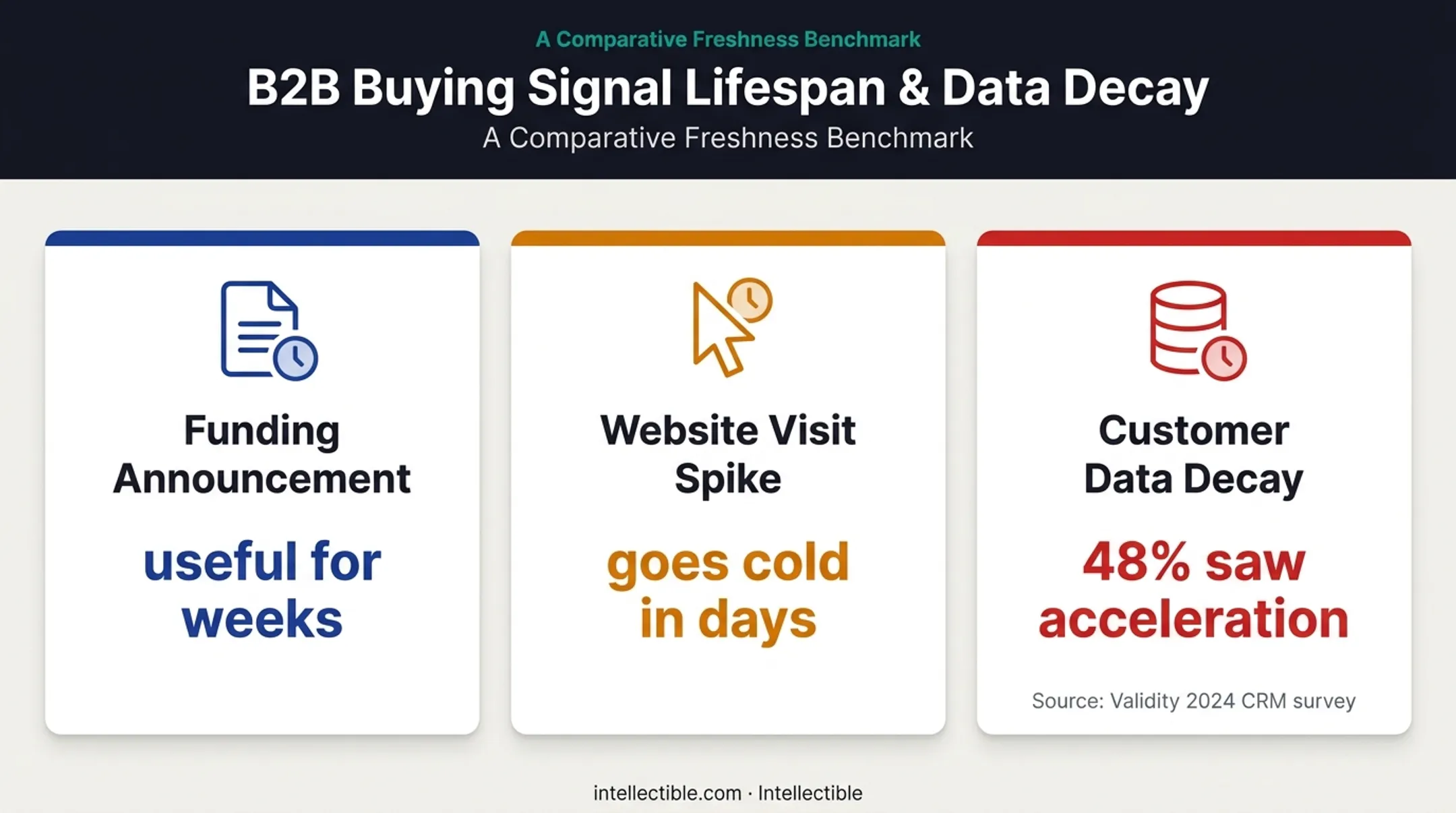 Sales signal decay examples and customer data freshness statistic