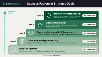 Five critical success factors for winning government contract capture efforts