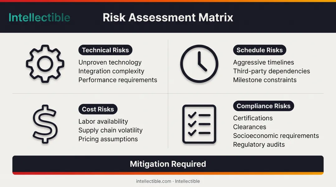 Four-category risk assessment framework for government contract capture planning
