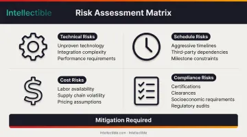Four-category risk assessment framework for government contract capture planning