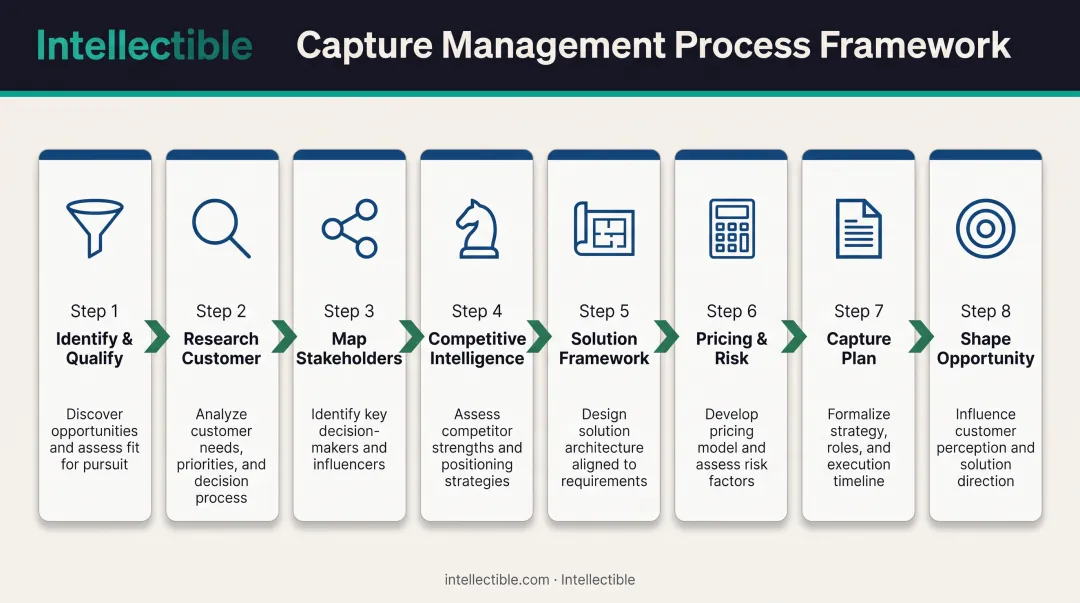 8-step capture management process flow from opportunity identification to requirement shaping