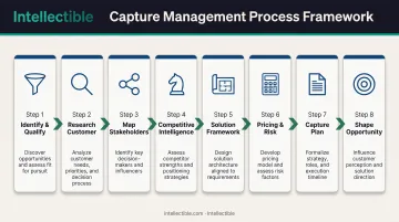 8-step capture management process flow from opportunity identification to requirement shaping