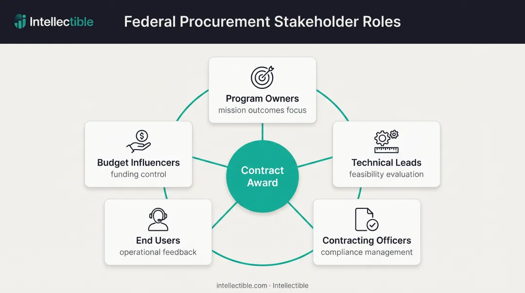 Federal procurement stakeholder map showing five key decision-maker roles and priorities