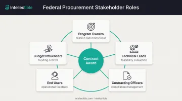 Federal procurement stakeholder map showing five key decision-maker roles and priorities