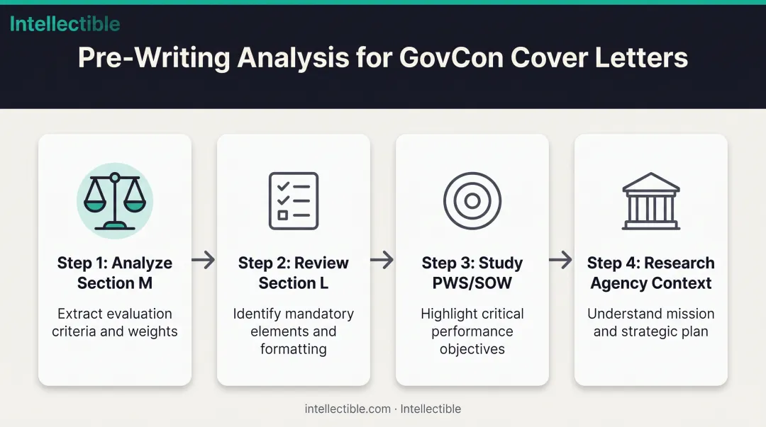 Four-step RFP analysis process before writing government proposal cover letter