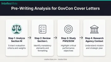 Four-step RFP analysis process before writing government proposal cover letter