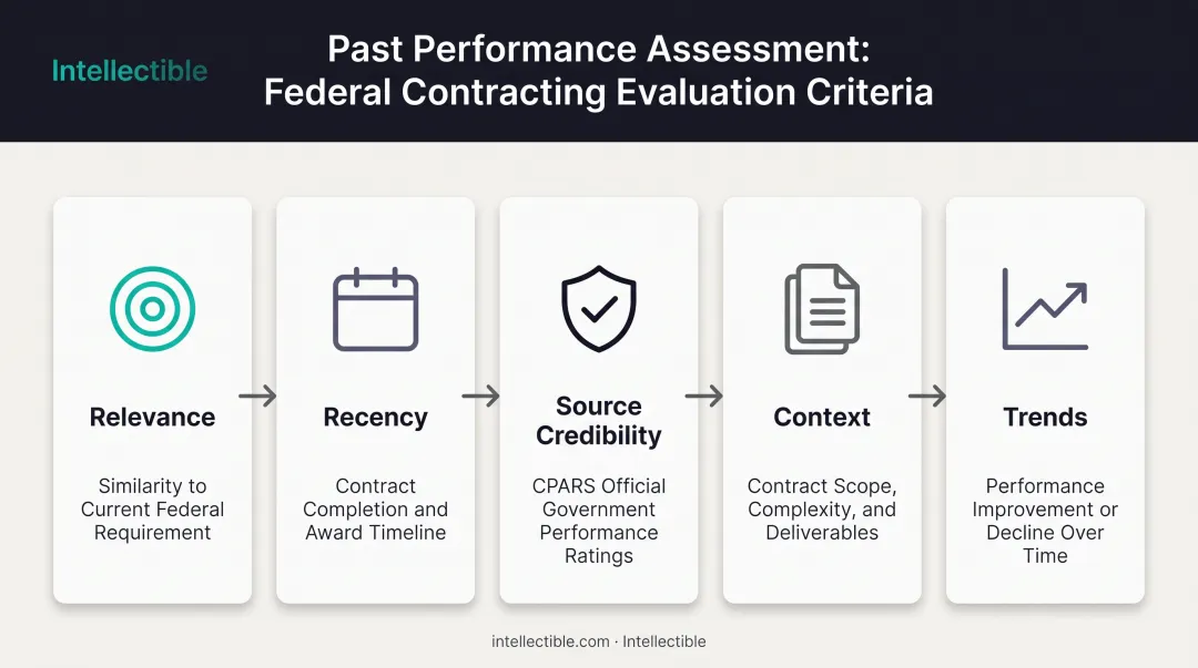 Five key past performance evaluation criteria used in federal source selection