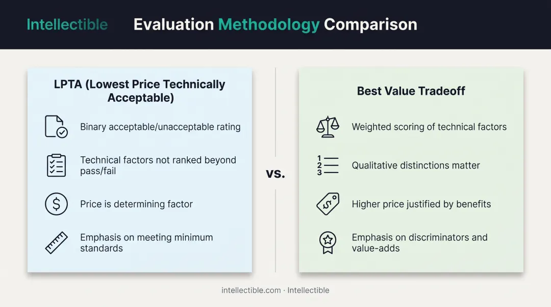 LPTA versus Best Value tradeoff evaluation process comparison for federal procurement