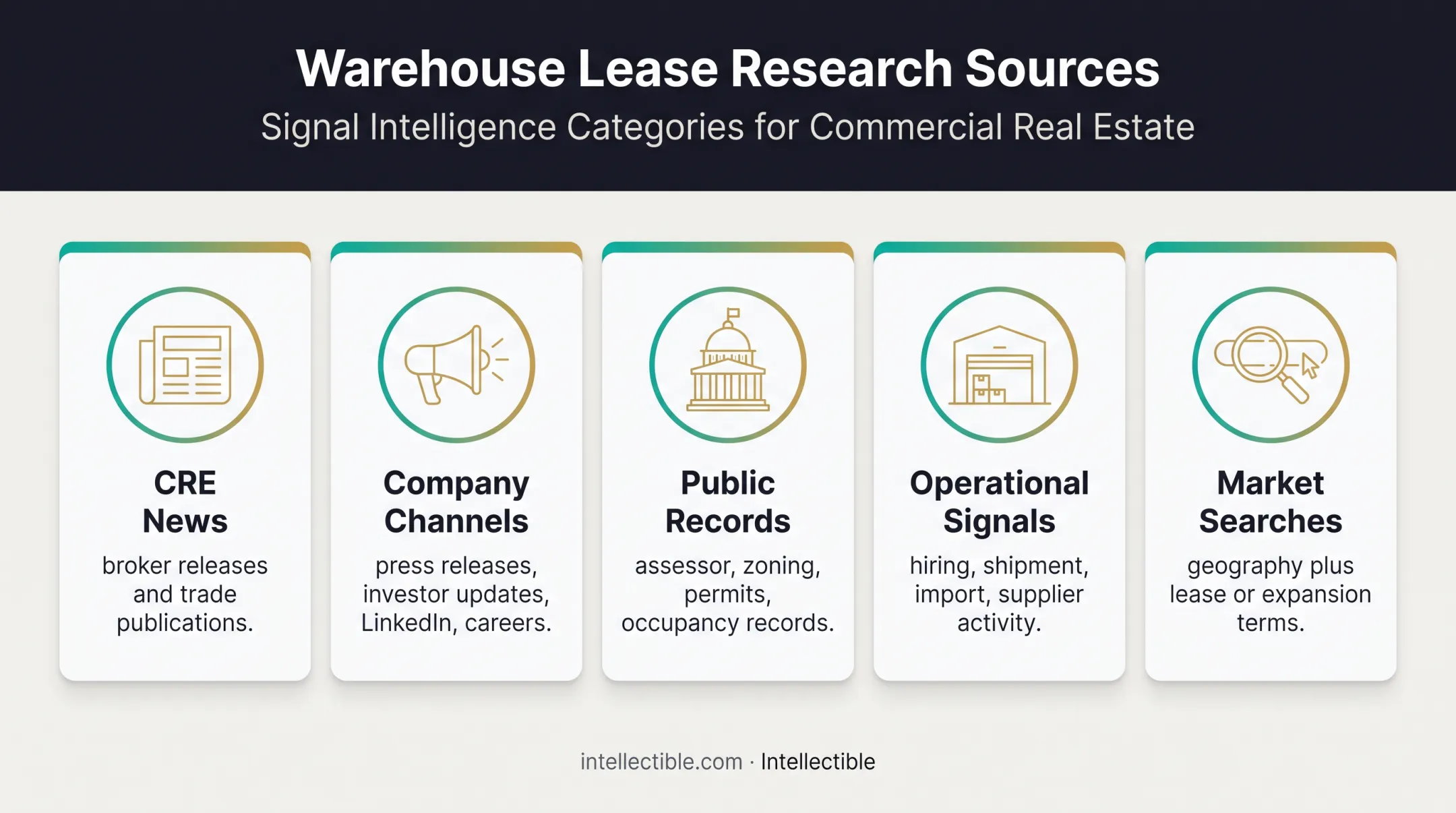 Five warehouse lease research source types for market prospecting