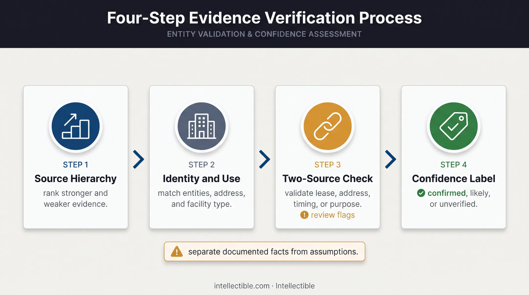 Four-step warehouse tenant verification and confidence labeling workflow